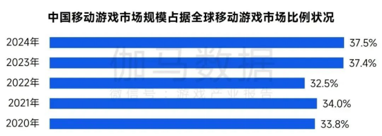 全球竞争力报告：移动游戏增长加速，中国份额扩大至37.5%